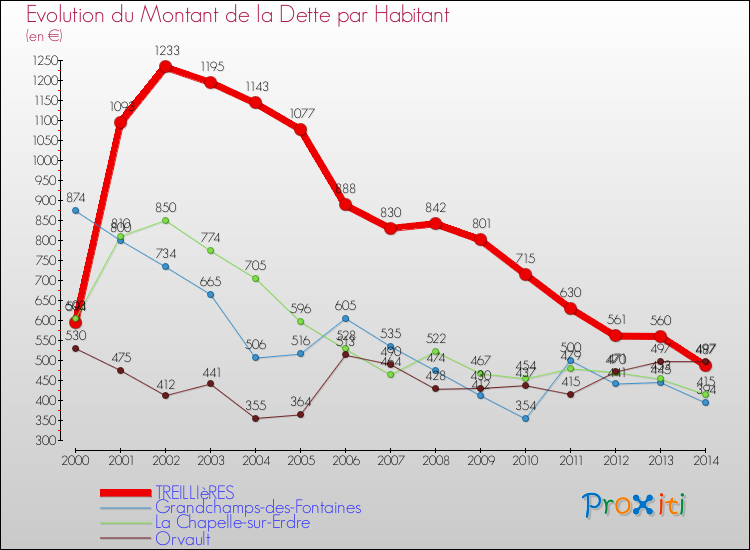 Evolution de la dette par habitant pour la commune de TREILLIèRES et les communes proches de 2000 à 2014 Comparaison de la dette par habitant pour TREILLIèRES et les communes voisines de 2000 à 2014