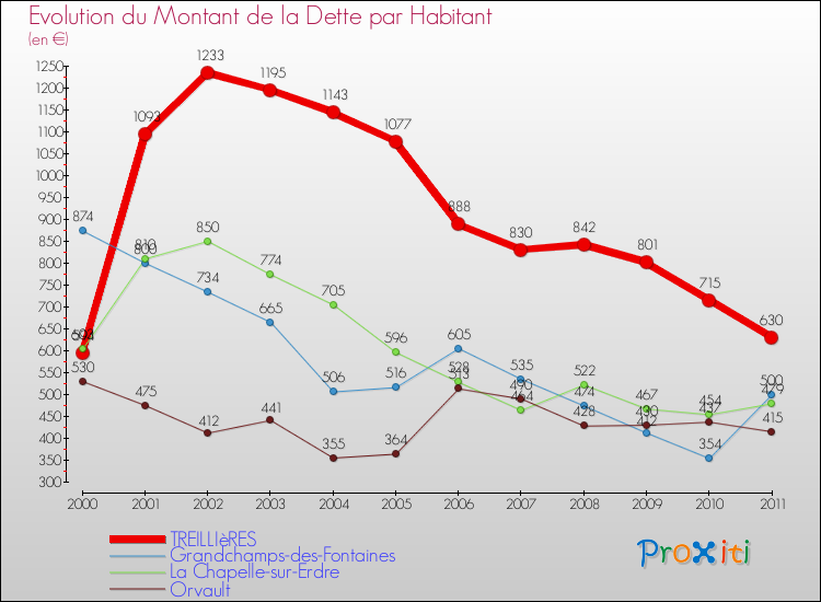Evolution de la dette par habitant pour la commune de TREILLIèRES et les communes proches Comparaison de la dette par habitant pour TREILLIèRES et les communes voisines