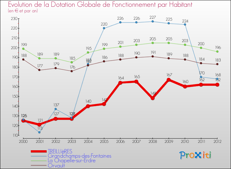 Evolution et montant de la dotation globale de fonctionnement par Habitant pour TREILLIèRES et les communes proches Comparaison des dotations globales de fonctionnement par habitant pour TREILLIèRES et les communes voisines
