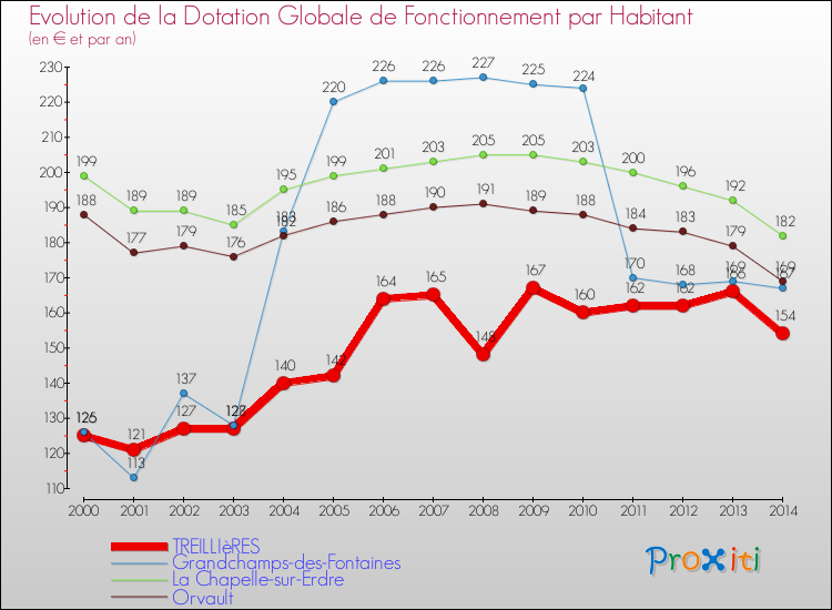 Evolution et montant de la dotation globale de fonctionnement par Habitant pour TREILLIèRES et les communes proches de 2000 à 2014. Comparaison des dotations globales de fonctionnement par habitant pour TREILLIèRES et les communes voisines de 2000 à 2014.