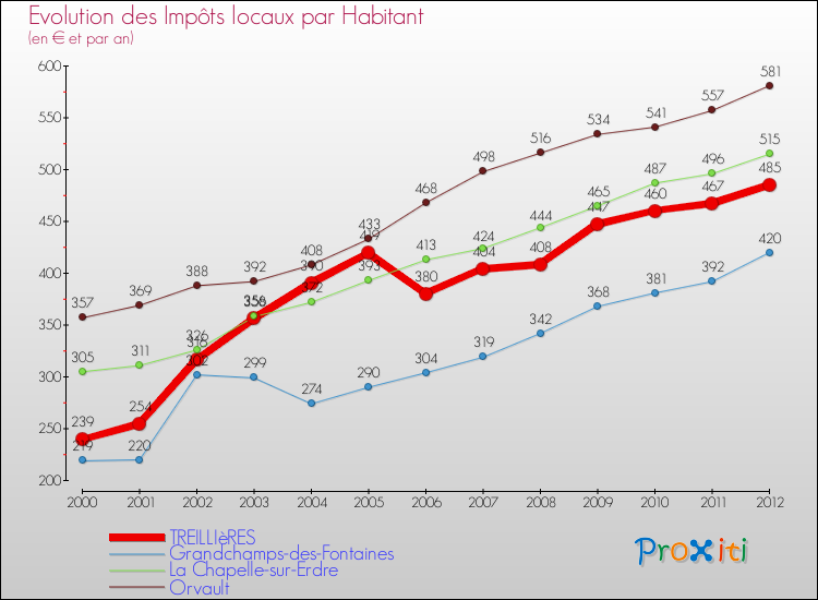 Evolution et montant des impôts locaux par Habitant pour TREILLIèRES et les communes proches Comparaison des impôts locaux par habitant pour TREILLIèRES et les communes voisines