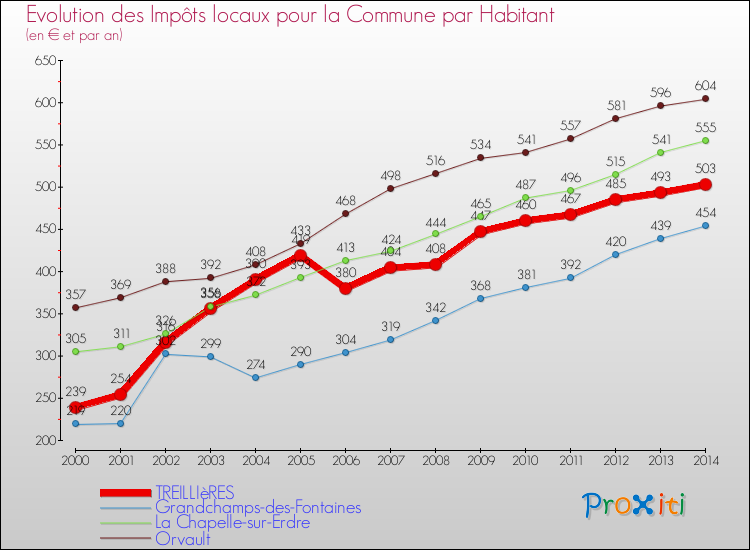 Evolution et montant des impôts locaux par Habitant pour TREILLIèRES et les communes proches de 2000 à 2014 Comparaison des impôts locaux par habitant pour TREILLIèRES et les communes voisines de 2000 à 2014