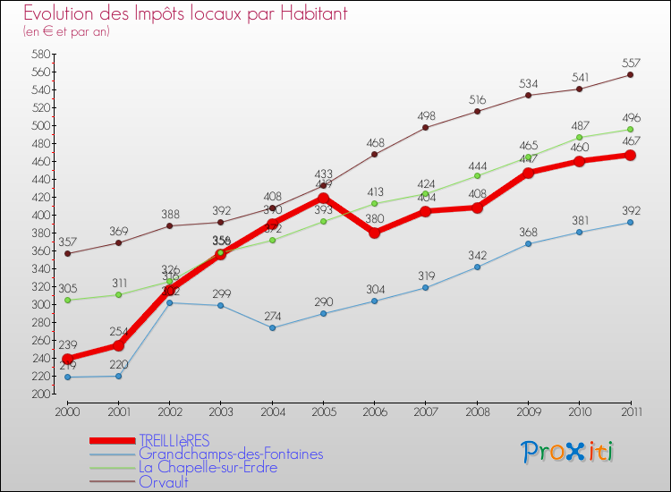 Evolution et montant des impôts locaux par Habitant pour TREILLIèRES et les communes proches Comparaison des impôts locaux par habitant pour TREILLIèRES et les communes voisines