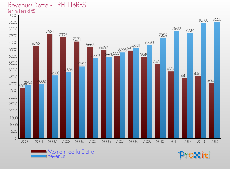 Evolution comparée de la dette et des revenus pour la commune de TREILLIèRES de 2000 à 2014 Comparaison de la dette et des revenus pour TREILLIèRES de 2000 à 2014