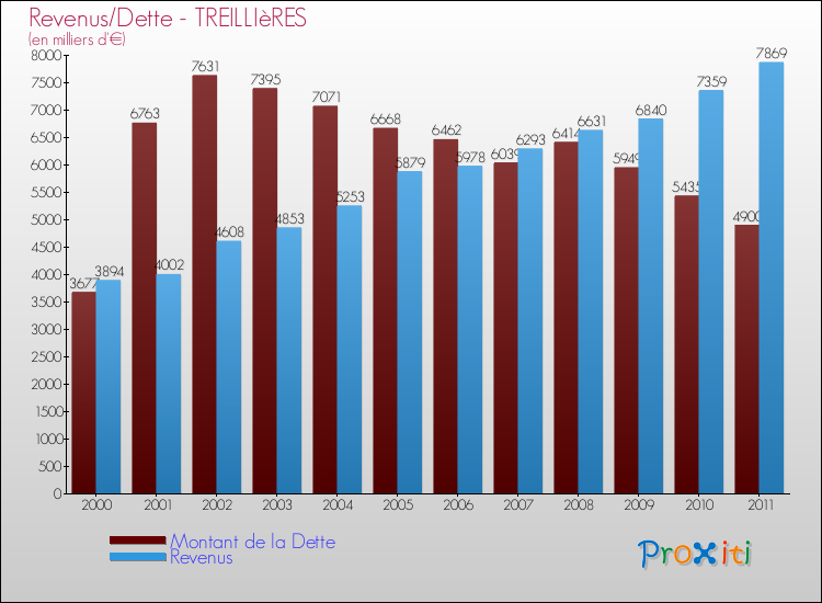 Evolution comparée de la dette et des revenus pour la commune de TREILLIèRES de 2000 à 2011 Comparaison de la dette et des revenus pour TREILLIèRES de 2000 à 2011