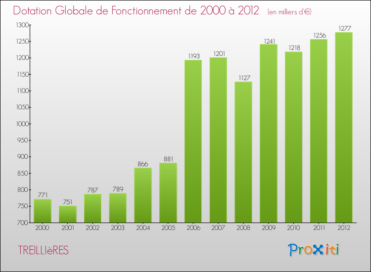 Evolution du montant de la Dotation Globale de Fonctionnement pour la commune de TREILLIèRES de 2000 à 2012 Evolution du montant de la Dotation Globale de Fonctionnement pour TREILLIèRES de 2000 à 2012
