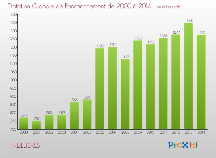 Evolution du montant de la Dotation Globale de Fonctionnement pour la commune de TREILLIèRES de 2000 à 2014 Evolution du montant de la Dotation Globale de Fonctionnement pour TREILLIèRES de 2000 à 2014