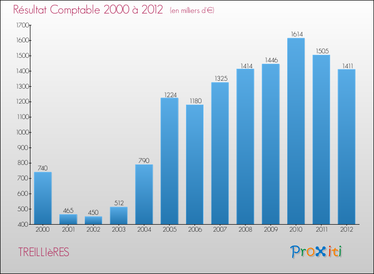 Evolution du résultat comptable pour la commune de TREILLIèRES de 2000 à 2012 Evolution du résultat comptable pour TREILLIèRES de 2000 à 2012
