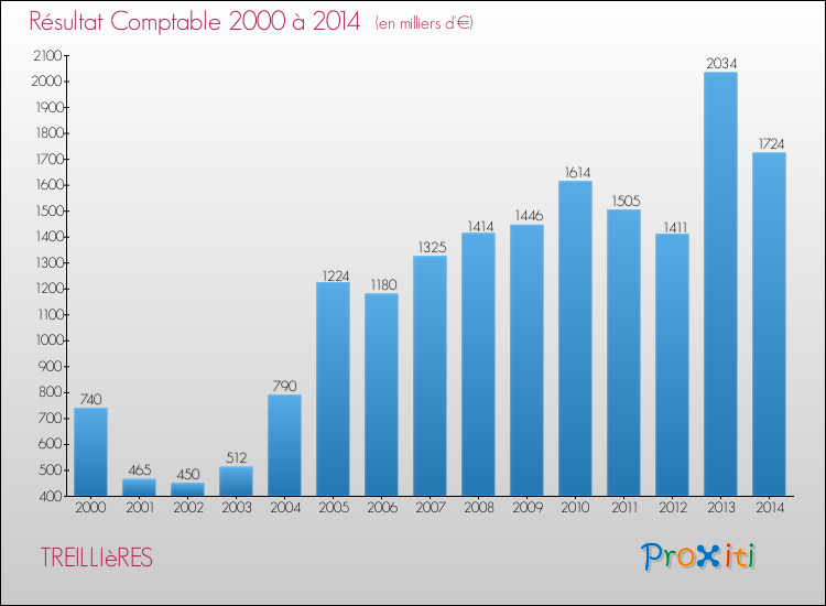 Evolution du résultat comptable pour la commune de TREILLIèRES de 2000 à 2014 Evolution du résultat comptable pour TREILLIèRES de 2000 à 2014