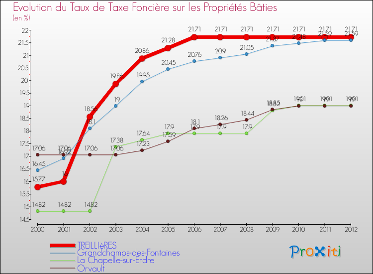 Evolution du taux de la taxe foncière sur le bati pour TREILLIèRES et les communes proches de 2000 à 2012 Comparaison des taux de taxe foncière sur le bati pour TREILLIèRES et les communes voisines de 2000 à 2012
