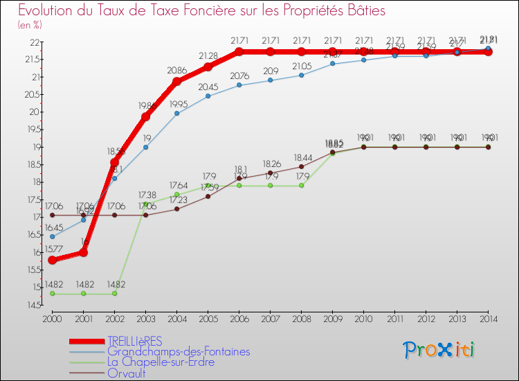 Evolution du taux de la taxe foncière sur le bati pour TREILLIèRES et les communes proches de 2000 à 2014 Comparaison des taux de taxe foncière sur le bati pour TREILLIèRES et les communes voisines de 2000 à 2014