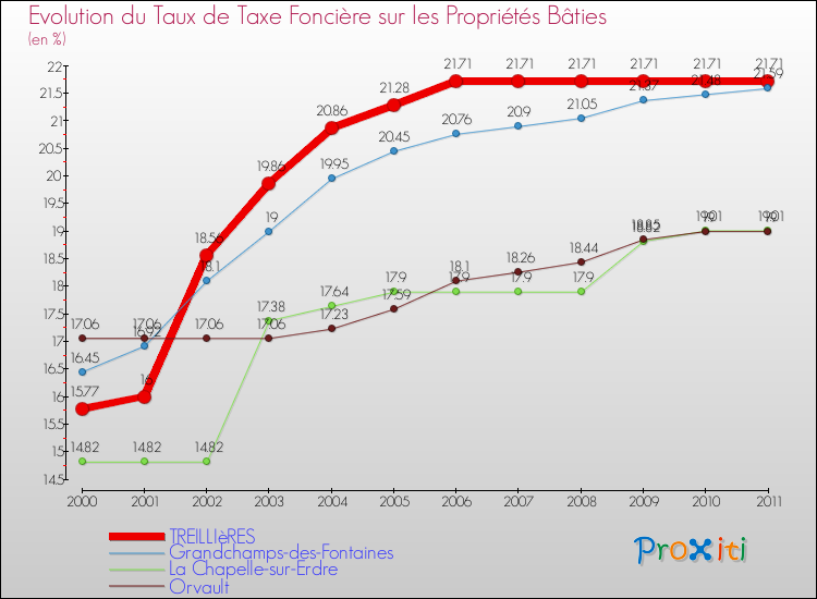Evolution du taux de la taxe foncière sur le bati pour TREILLIèRES et les communes proches Comparaison des taux de taxe foncière sur le bati pour TREILLIèRES et les communes voisines