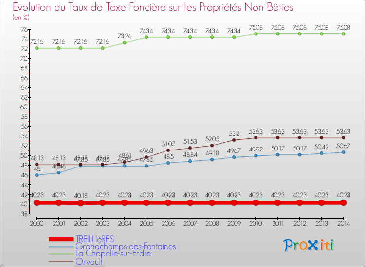 Evolution du taux de la taxe foncière sur les immeubles et terrains non batis pour TREILLIèRES et les communes proches de 2000 à 2014 Comparaison des taux de la taxe foncière sur les immeubles et terrains non batis pour TREILLIèRES et les communes voisines de 2000 à 2014
