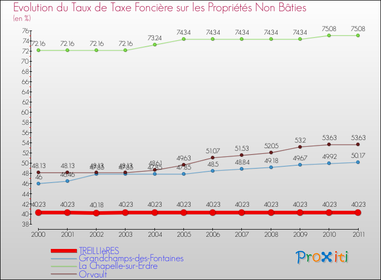 Evolution du taux de la taxe foncière sur les immeubles et terrains non batis pour TREILLIèRES et les communes proches Comparaison des taux de la taxe foncière sur les immeubles et terrains non batis pour TREILLIèRES et les communes voisines
