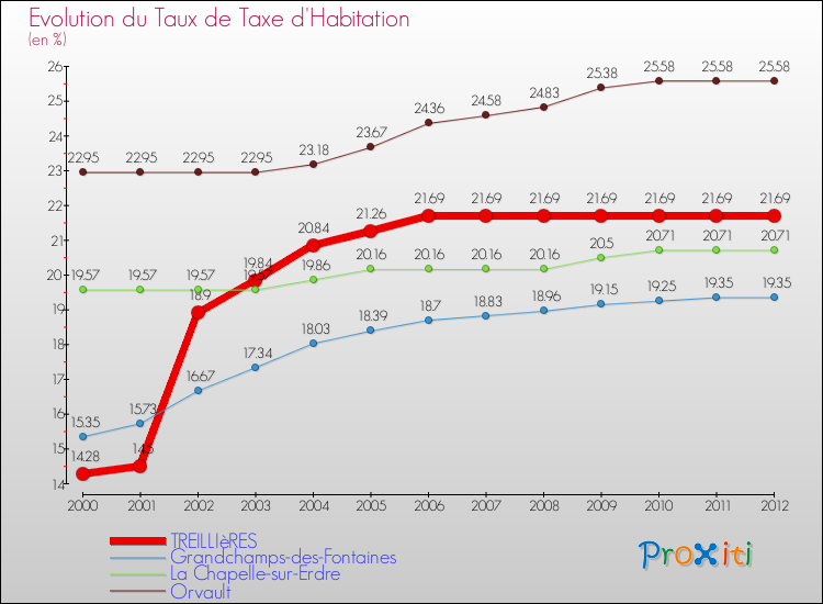 Evolution du taux de la taxe d'habitation pour TREILLIèRES et les communes proches Comparaison des taux de la taxe d'habitation pour TREILLIèRES et les communes voisines