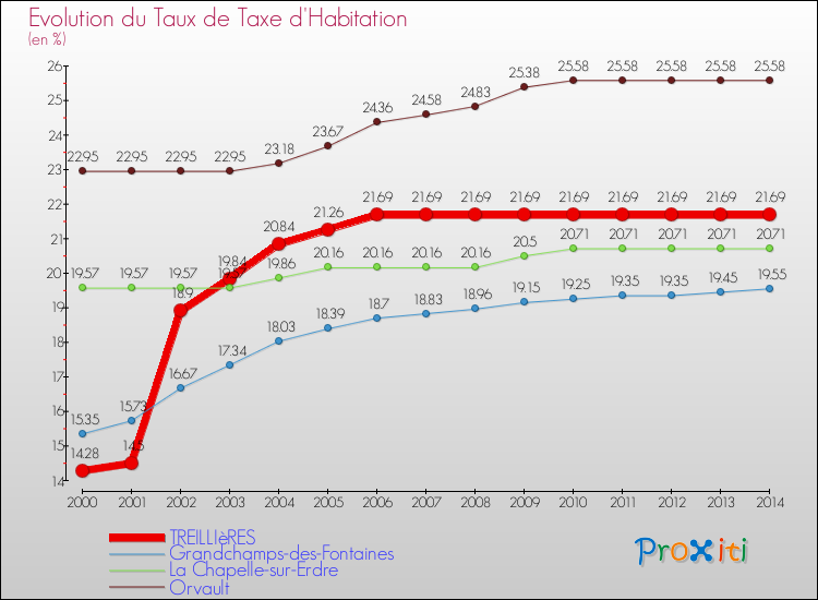 Evolution du taux de la taxe d'habitation pour TREILLIèRES et les communes proches de 2000 à 2014 Comparaison des taux de la taxe d'habitation pour TREILLIèRES et les communes voisines de 2000 à 2014