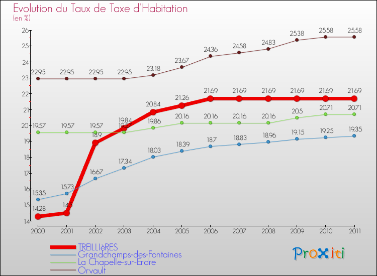 Evolution du taux de la taxe d'habitation pour TREILLIèRES et les communes proches Comparaison des taux de la taxe d'habitation pour TREILLIèRES et les communes voisines