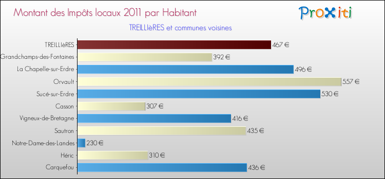 Montant des impôts locaux par Habitant pour TREILLIèRES et les communes proches Comparaison des impôts locaux par habitant pour TREILLIèRES et les communes voisines