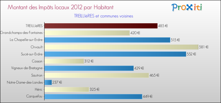 Montant des impôts locaux par Habitant pour TREILLIèRES et les communes proches Comparaison des impôts locaux par habitant pour TREILLIèRES et les communes voisines