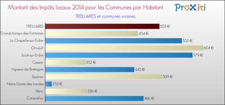 Montant des impôts locaux par Habitant pour TREILLIèRES et les communes proches en 2014 Comparaison des impôts locaux par habitant pour TREILLIèRES et les communes voisines en 2014