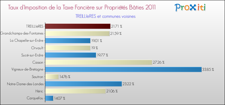 Taux d'imposition de la taxe foncière sur le bati 2011 pour TREILLIèRES et les communes proches Comparaison des taux d'imposition de la taxe foncière sur le bati 2011 pour TREILLIèRES et les communes voisines