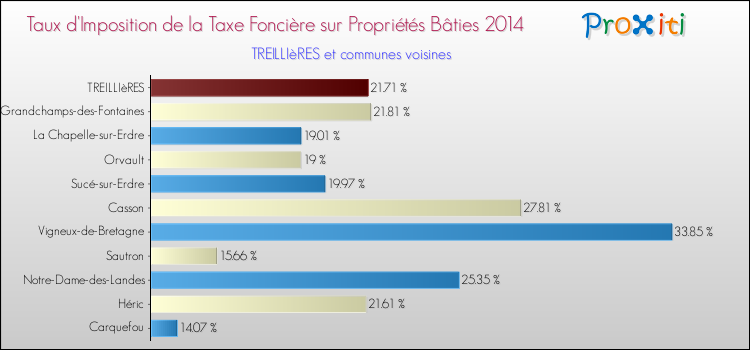 Taux d'imposition de la taxe foncière sur le bati 2014 pour TREILLIèRES et les communes proches Comparaison des taux d'imposition de la taxe foncière sur le bati 2014 pour TREILLIèRES et les communes voisines