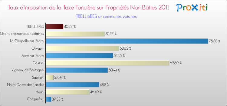 Taux d'imposition de la taxe foncière sur les immeubles et terrains non batis 2011 pour TREILLIèRES et les communes proches Comparaison des taux d'imposition de la taxe foncière sur les immeubles et terrains non batis 2011 pour TREILLIèRES et les communes voisines