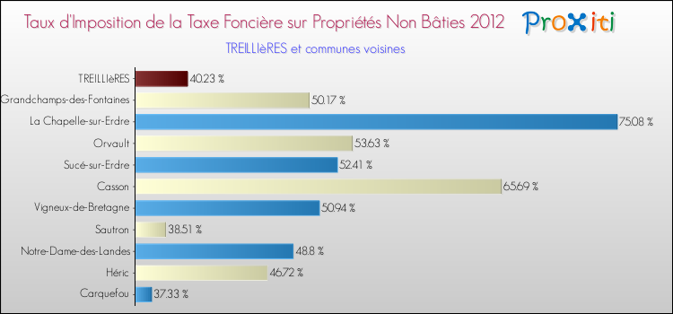 Taux d'imposition de la taxe foncière sur les immeubles et terrains non batis 2012 pour TREILLIèRES et les communes proches Comparaison des taux d'imposition de la taxe foncière sur les immeubles et terrains non batis 2012 pour TREILLIèRES et les communes voisines