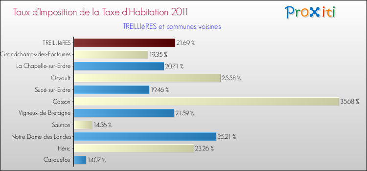 Taux d'imposition de la taxe d'habitation 2011 pour TREILLIèRES et les communes proches Comparaison des taux d'imposition de la taxe d'habitation 2011 pour TREILLIèRES et les communes voisines
