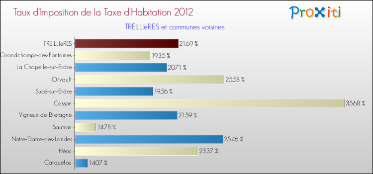Taux d'imposition de la taxe d'habitation 2012 pour TREILLIèRES et les communes proches Comparaison des taux d'imposition de la taxe d'habitation 2012 pour TREILLIèRES et les communes voisines