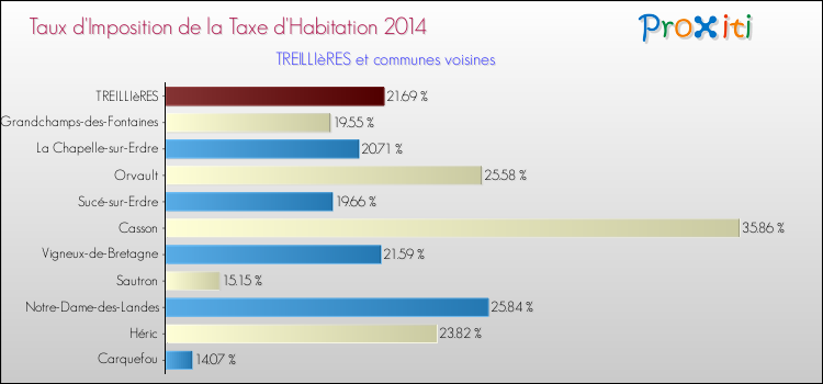 Taux d'imposition de la taxe d'habitation 2014 pour TREILLIèRES et les communes proches Comparaison des taux d'imposition de la taxe d'habitation 2014 pour TREILLIèRES et les communes voisines