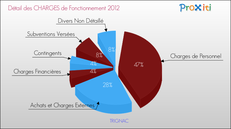 Décomposition des Charges de Fonctionnement 2012 de la commune de TRIGNAC Charges de Fonctionnement 2012 pour la commune de TRIGNAC