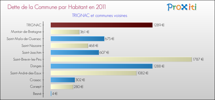Dette par habitant de la commune en 2011 pour TRIGNAC et les communes proches Comparaison de la dette par habitant de la commune en 2011 pour TRIGNAC et les communes voisines