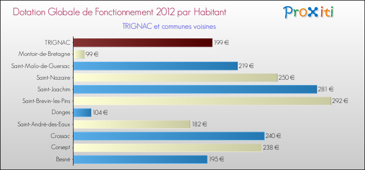 Montant des dotations globales de fonctionnement DGF par Habitant pour TRIGNAC et les communes proches Comparaison des des dotations globales de fonctionnement DGF par habitant pour TRIGNAC et les communes voisines