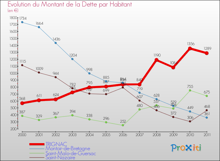 Evolution de la dette par habitant pour la commune de TRIGNAC et les communes proches Comparaison de la dette par habitant pour TRIGNAC et les communes voisines