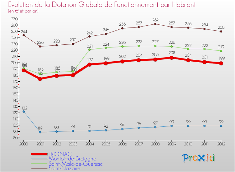 Evolution et montant de la dotation globale de fonctionnement par Habitant pour TRIGNAC et les communes proches Comparaison des dotations globales de fonctionnement par habitant pour TRIGNAC et les communes voisines