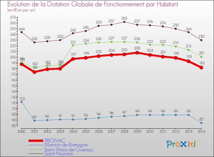 Evolution et montant de la dotation globale de fonctionnement par Habitant pour TRIGNAC et les communes proches de 2000 à 2014. Comparaison des dotations globales de fonctionnement par habitant pour TRIGNAC et les communes voisines de 2000 à 2014.