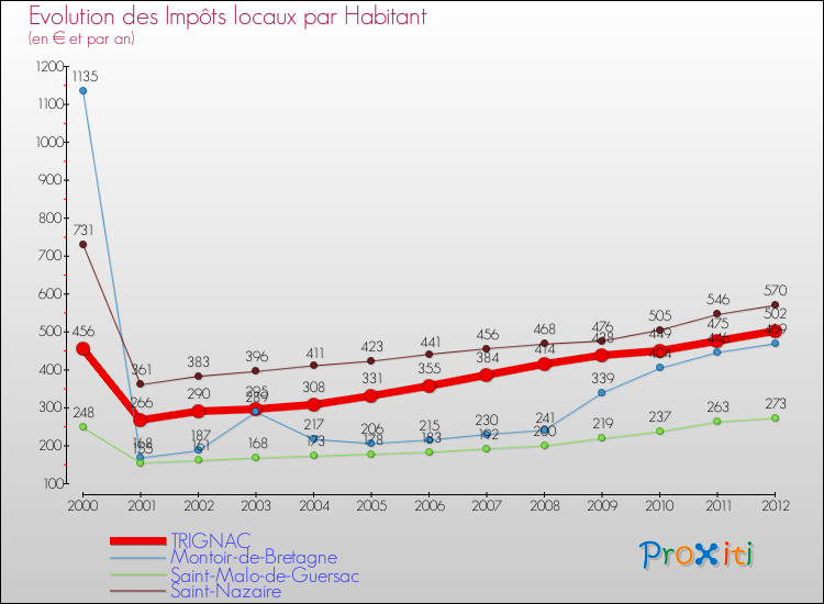 Evolution et montant des impôts locaux par Habitant pour TRIGNAC et les communes proches Comparaison des impôts locaux par habitant pour TRIGNAC et les communes voisines