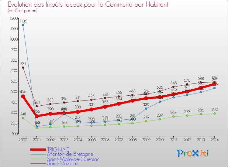Evolution et montant des impôts locaux par Habitant pour TRIGNAC et les communes proches de 2000 à 2014 Comparaison des impôts locaux par habitant pour TRIGNAC et les communes voisines de 2000 à 2014