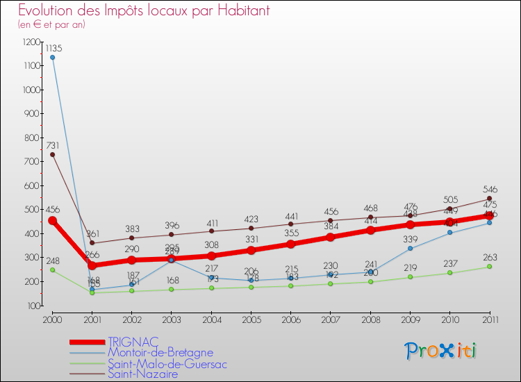 Evolution et montant des impôts locaux par Habitant pour TRIGNAC et les communes proches Comparaison des impôts locaux par habitant pour TRIGNAC et les communes voisines