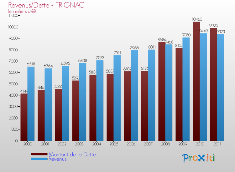 Evolution comparée de la dette et des revenus pour la commune de TRIGNAC de 2000 à 2011 Comparaison de la dette et des revenus pour TRIGNAC de 2000 à 2011