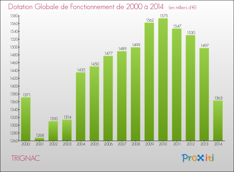 Evolution du montant de la Dotation Globale de Fonctionnement pour la commune de TRIGNAC de 2000 à 2014 Evolution du montant de la Dotation Globale de Fonctionnement pour TRIGNAC de 2000 à 2014