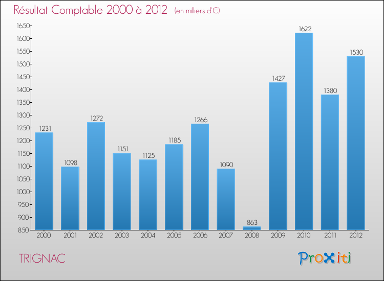 Evolution du résultat comptable pour la commune de TRIGNAC de 2000 à 2012 Evolution du résultat comptable pour TRIGNAC de 2000 à 2012