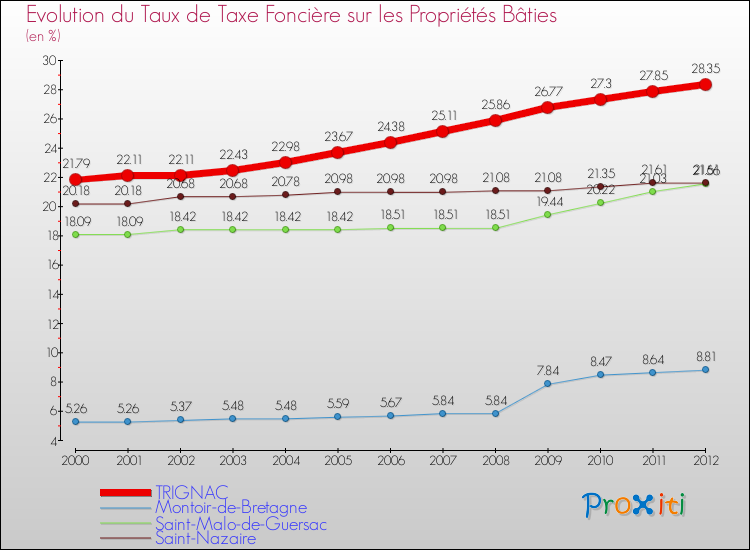 Evolution du taux de la taxe foncière sur le bati pour TRIGNAC et les communes proches de 2000 à 2012 Comparaison des taux de taxe foncière sur le bati pour TRIGNAC et les communes voisines de 2000 à 2012