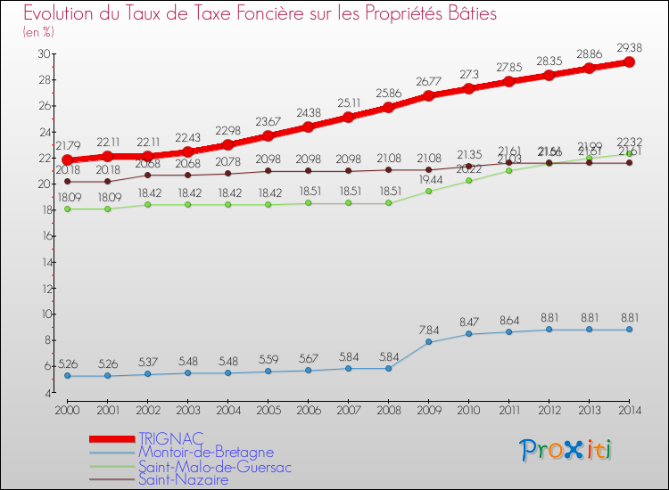 Evolution du taux de la taxe foncière sur le bati pour TRIGNAC et les communes proches de 2000 à 2014 Comparaison des taux de taxe foncière sur le bati pour TRIGNAC et les communes voisines de 2000 à 2014