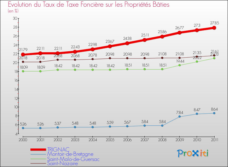 Evolution du taux de la taxe foncière sur le bati pour TRIGNAC et les communes proches Comparaison des taux de taxe foncière sur le bati pour TRIGNAC et les communes voisines