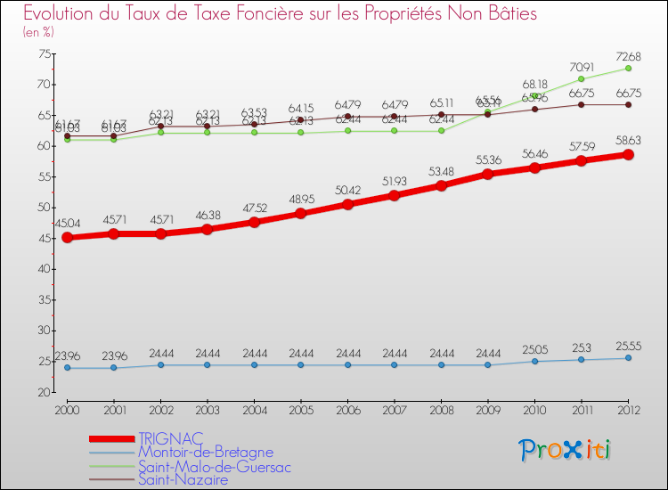 Evolution du taux de la taxe foncière sur les immeubles et terrains non batis pour TRIGNAC et les communes proches de 2000 à 2012 Comparaison des taux de la taxe foncière sur les immeubles et terrains non batis pour TRIGNAC et les communes voisines de 2000 à 2012