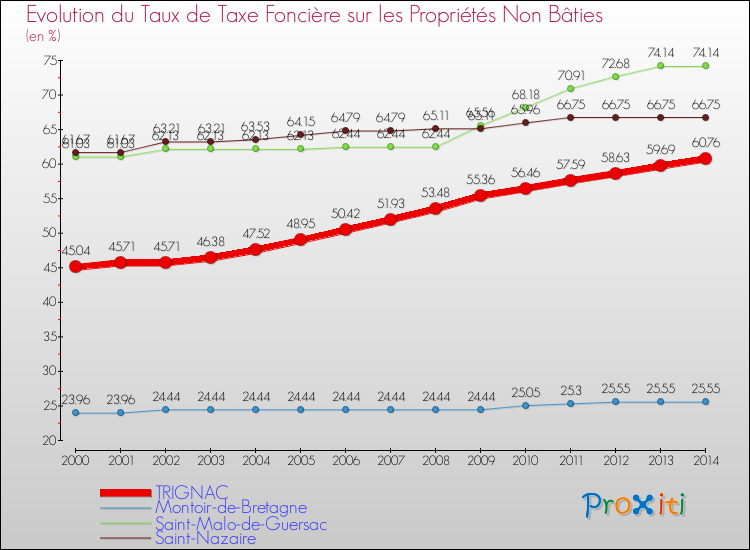 Evolution du taux de la taxe foncière sur les immeubles et terrains non batis pour TRIGNAC et les communes proches de 2000 à 2014 Comparaison des taux de la taxe foncière sur les immeubles et terrains non batis pour TRIGNAC et les communes voisines de 2000 à 2014