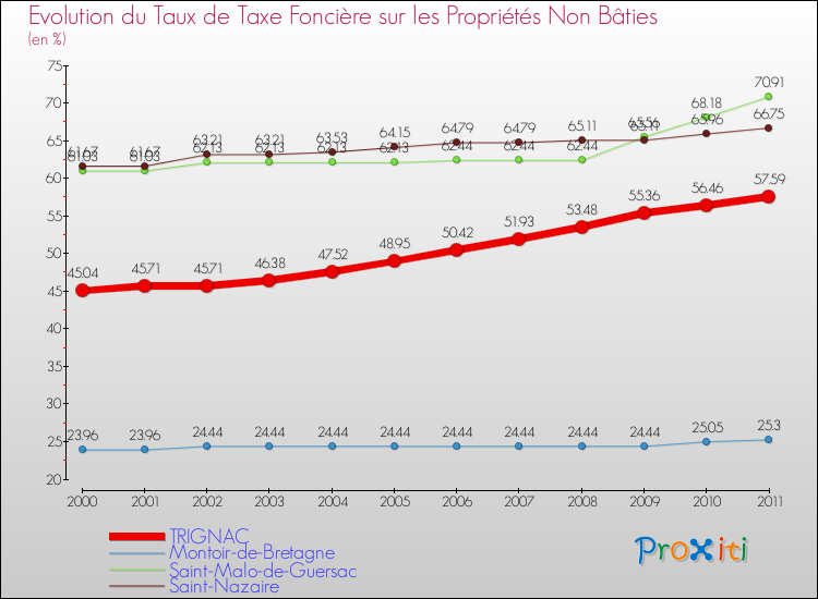 Evolution du taux de la taxe foncière sur les immeubles et terrains non batis pour TRIGNAC et les communes proches Comparaison des taux de la taxe foncière sur les immeubles et terrains non batis pour TRIGNAC et les communes voisines