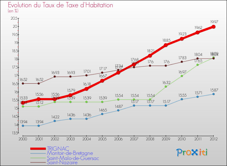 Evolution du taux de la taxe d'habitation pour TRIGNAC et les communes proches Comparaison des taux de la taxe d'habitation pour TRIGNAC et les communes voisines